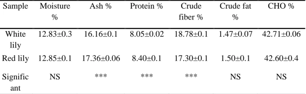 Table 4.1: Nutritional composition of water lily   Sample  Moisture 
