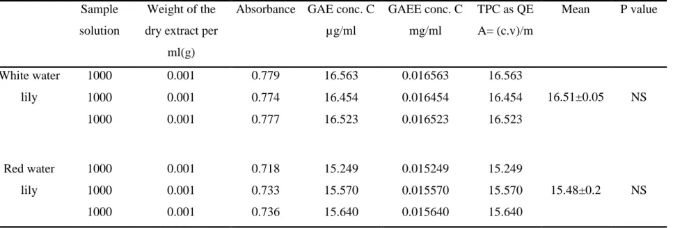Table 4.2 shows the total phenol content of two types of water lily where both species values were slightly similar to 16.5 and 15.4mg Galic acid  equivalent per gram in white and red respectively