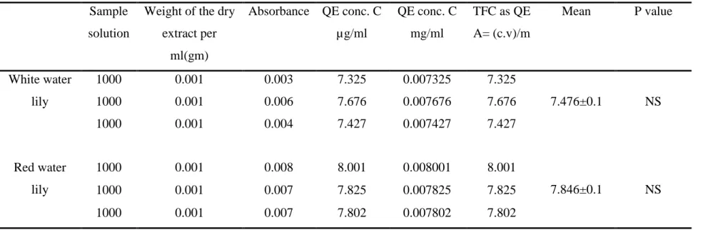 Table 4.3 shows the total flavonoid content of water lily stems. Both species were content around an average of 7.8mg Quercetin equivalent/g