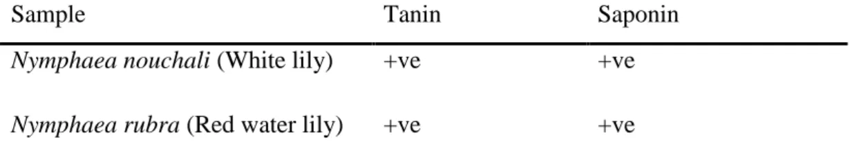 Table 4.4: Saponin and Tannin screening of water lily  