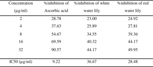 Table 4.5: DPPH radical scavenging activity of white water lily, red water lily, and  ascorbic acid 