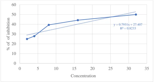 Figure 4.2  depicted  y=0.731x+27.407 where  y indicate % inhibition  of white lily, x  indicates concentration and R 2 = 0.8233 describes the strength of a correlation between  two variables