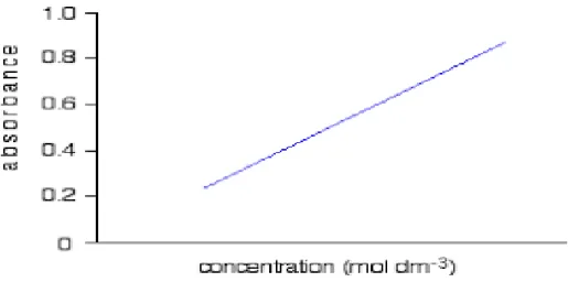 Figure 2: Calibration Curve of detecting unknown metal concentration  When sample solution  fed  into the instrument and the unknown concentration of the  element then displayed on the calibration curve