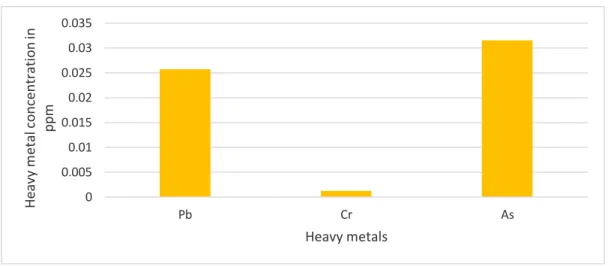 Figure 9: Different Heavy Metal Concentration in Hilsa ilisha 