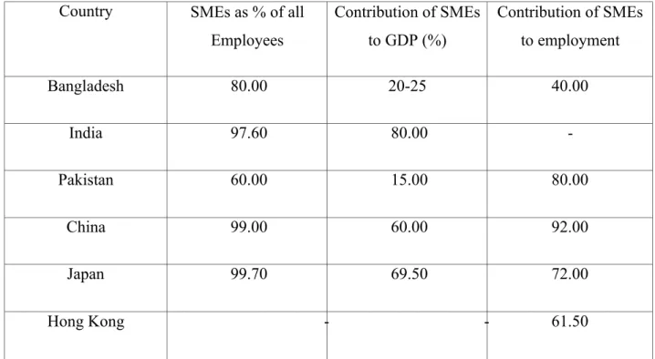 Table 3: Contribution of SME in national economy in various countries