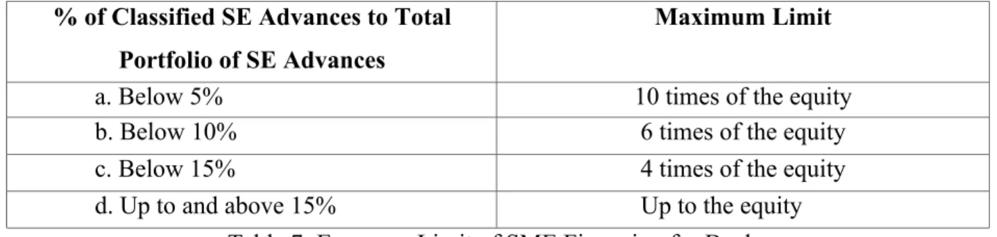 Table 7: Exposure Limit of SME Financing for Banks