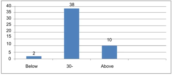 Figure 5: Age limit of the clients