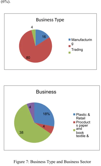 Figure 7: Business Type and Business Sector