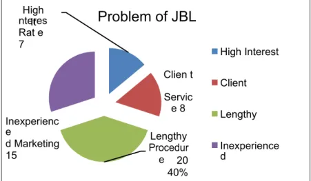 Figure 13: Survey response on Drawbacks of JBL SME