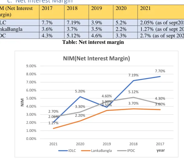 Figure 19: Net interest Margin NIM (Net Interest 