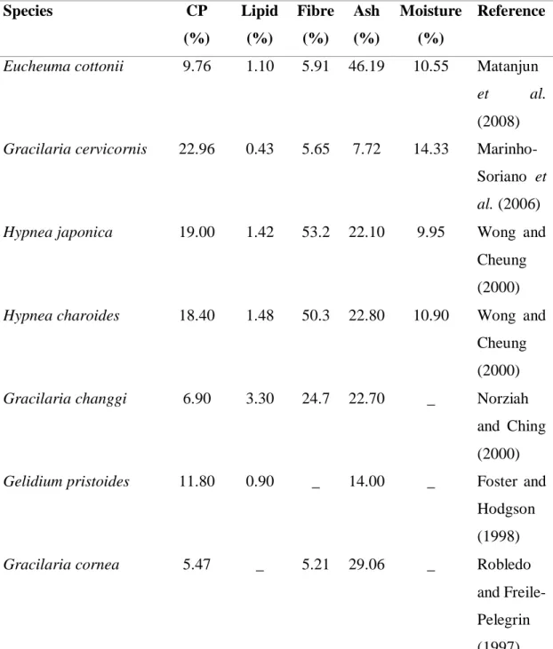 Table 2. Proximate composition of different seaweed species 