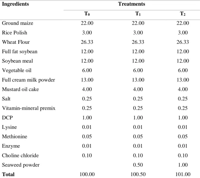 Table 4. Composition of mice feed (%) 