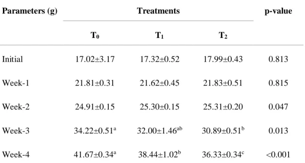 Table 6. Effect of seaweed on live weight of mice 