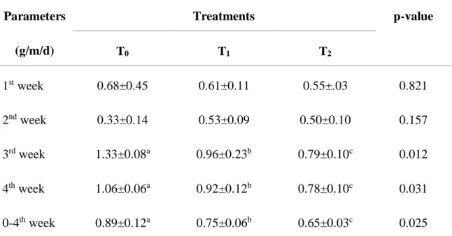 Table 7. Effect of seaweed on ADG in mice  Parameters 