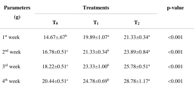 Table 8. Effect of seaweed on ADFI in mice  Parameters 