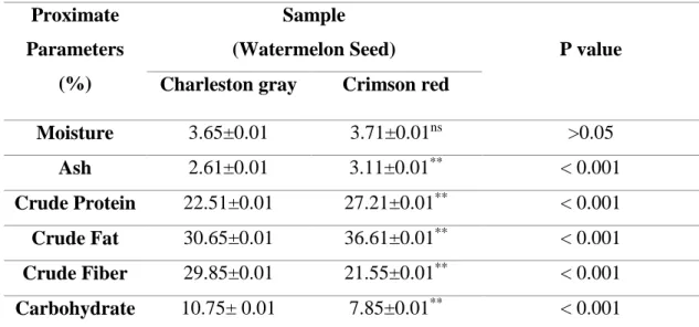 Table 4.1: Proximate Composition of Watermelon Seed   Proximate 