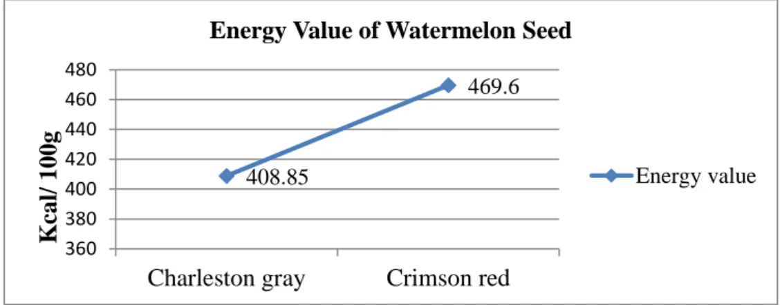 Figure 4.2: Comparison of Energy Value between Two varieties of Watermelon Seed 