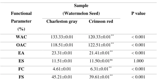 Table 4.5: Functional Properties of Watermelon Seed 