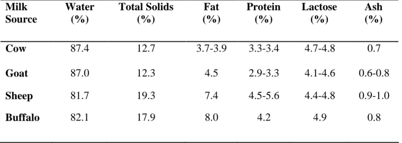 Figure 5. Enzymatic reaction in yogurt production  2.8 Composition of Yogurt 