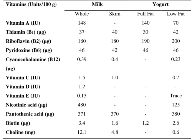 Table 5. Vitamin contents of milk and yogurt  