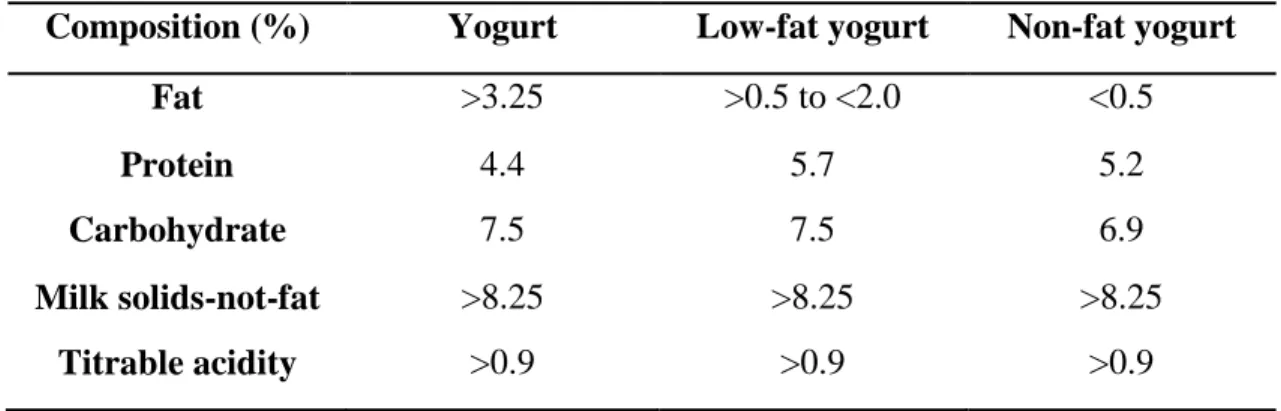 Table 4. Nutritional facts of Yogurt  