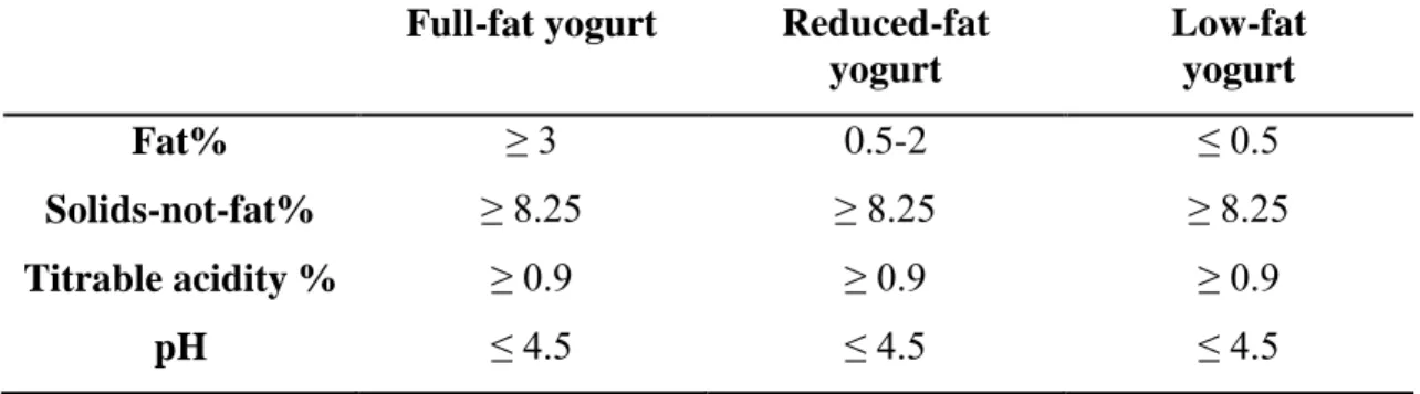 Table 6. Types of Yogurt (Based on fat content)  Full-fat yogurt  Reduced-fat 