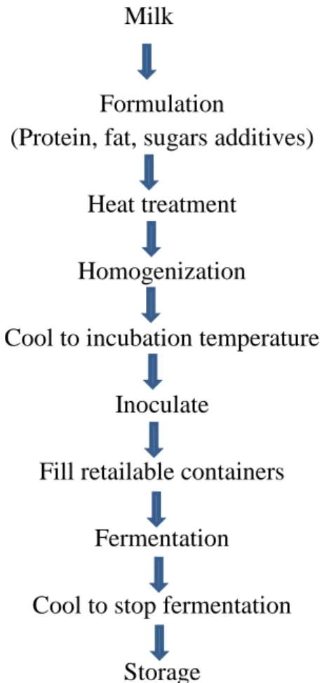 Figure 6. Process flow chart for the preparation of set yogurt   (Source: Duboc et al., 2001) 
