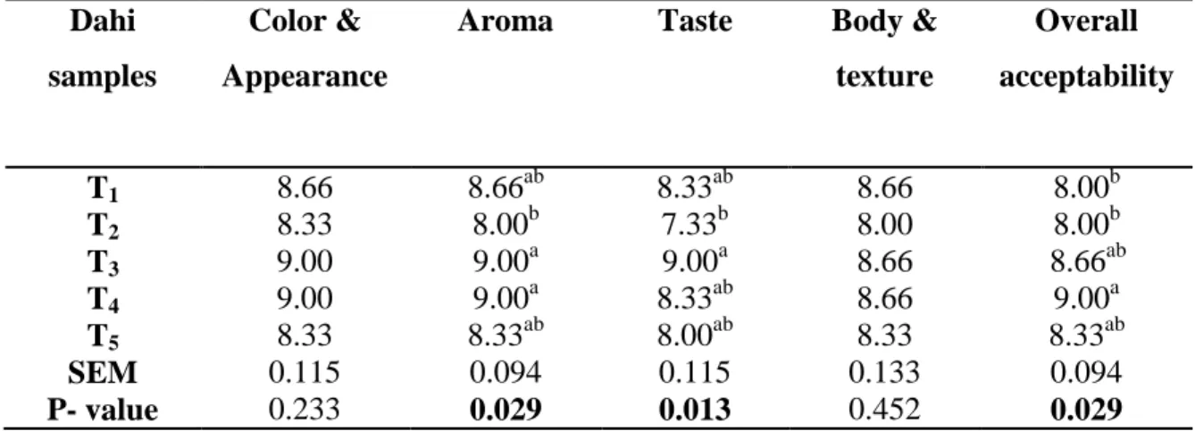 Table 10. Sensory evaluation scores of developed Dahi 