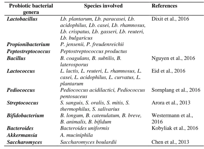 Table 2. Current microorganisms used as probiotics  Probiotic bacterial 