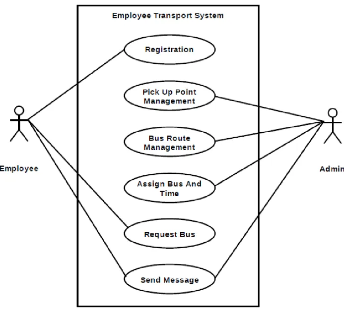 Figure 3.1: Use Case Diagram (Employee Transport System) [2] 