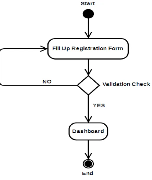 Figure 3.2: Activity diagram for registration (Employee Transport System) 