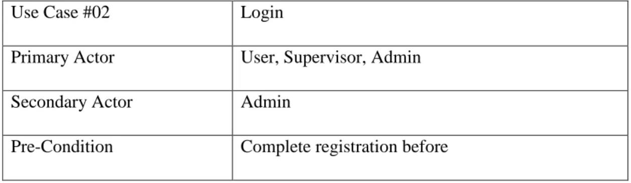 Table 3.2: Login form Use Case