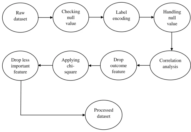 Figure 3.2: Steps of Data Preprocessing 