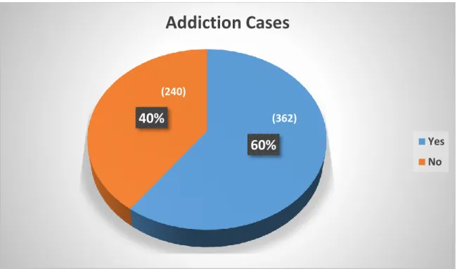 Figure 3.3: Addicted and Non-addicted Cases 