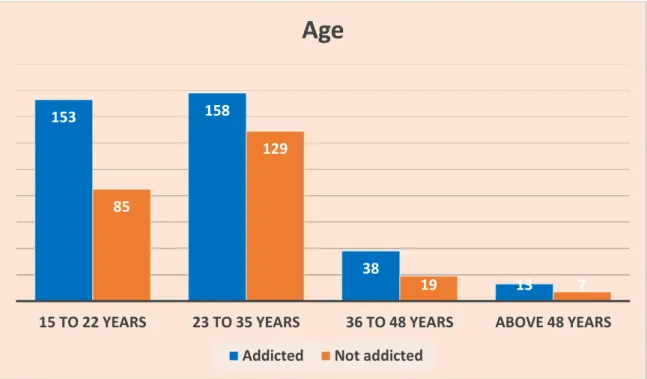Figure 3.4: Age and Addiction Case 