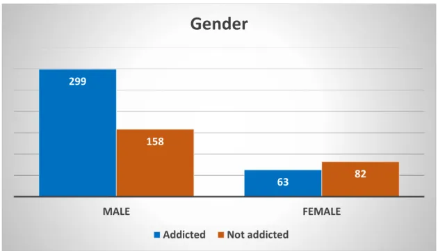 Figure 3.5: Gender and Addiction Case 