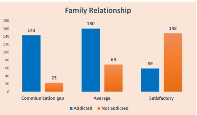 Figure 3.6: Family relationship vs Addiction 