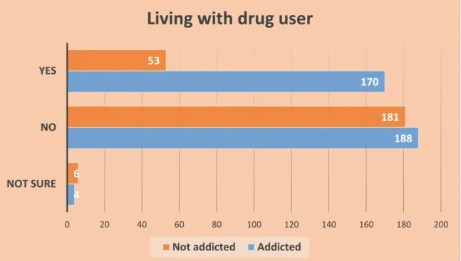 Figure 3.7 shows that those who live with drug users are more likely to become addicted
