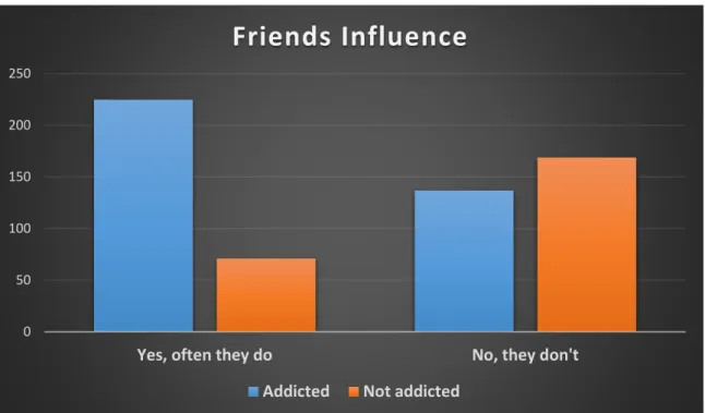 Figure 3.8: Friends influence vs Addiction 