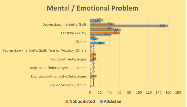 Figure 3.9: Mental / Emotional problem 