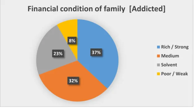 Figure 3.10: Financial condition of family vs Addicted case 