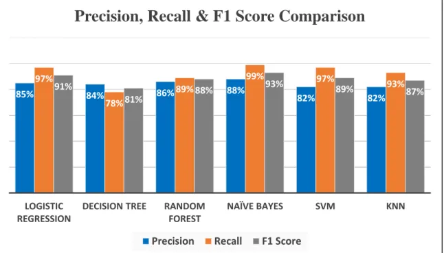 Figure 4.2: Comparison of Precision, Recall, and F1 Score 