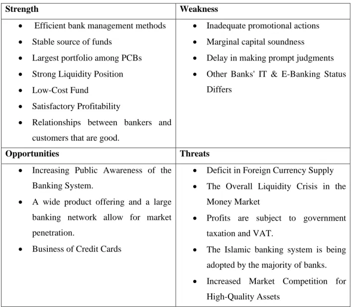 Table 2.3: SWOT Analysis of Jamuna Bank Limited. 