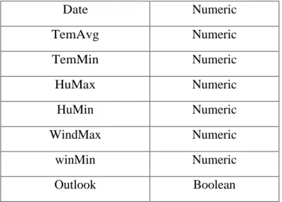 Table 3.3.1: Attributes of prediction system 
