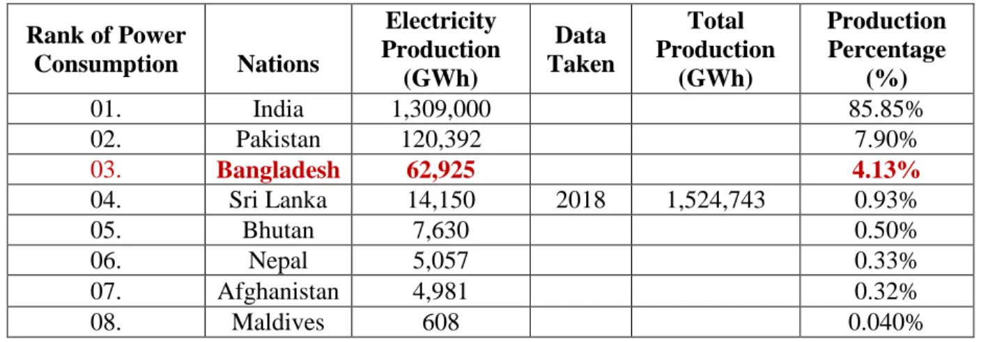Table 1.3 Prediction of Power Generation of SAARC Countries  Rank of Power 