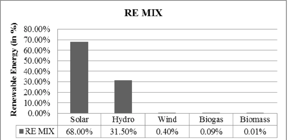 Figure 2.1  Renewable Energy Generation Mix 