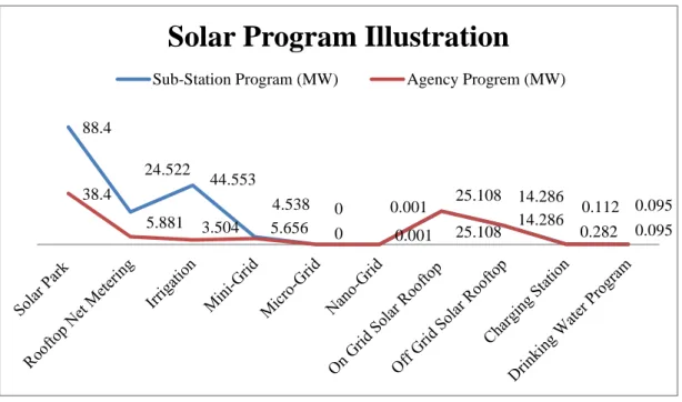 Figure 2.2 Solar Program illustration respect to Bangladeshi Solar PV System Scenario 