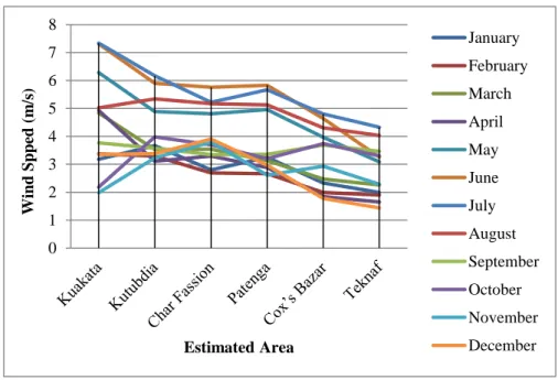 Figure 2.4 Wind Speed (m/s) potential (estimated in 1996-97) of different places in  Bangladesh 