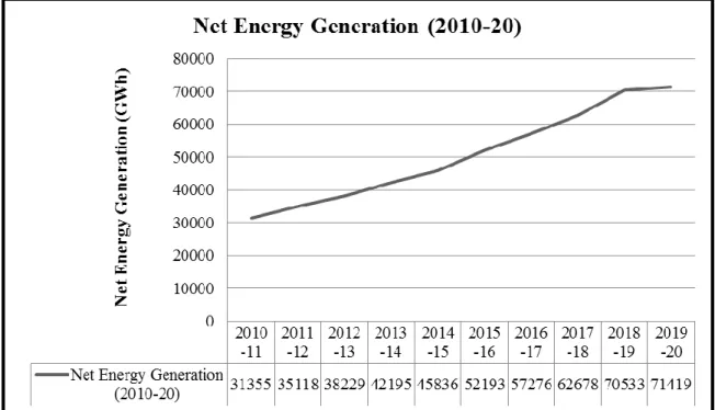Figure 3.2 Historical Net Energy Generation (GWh) in Bangladesh 