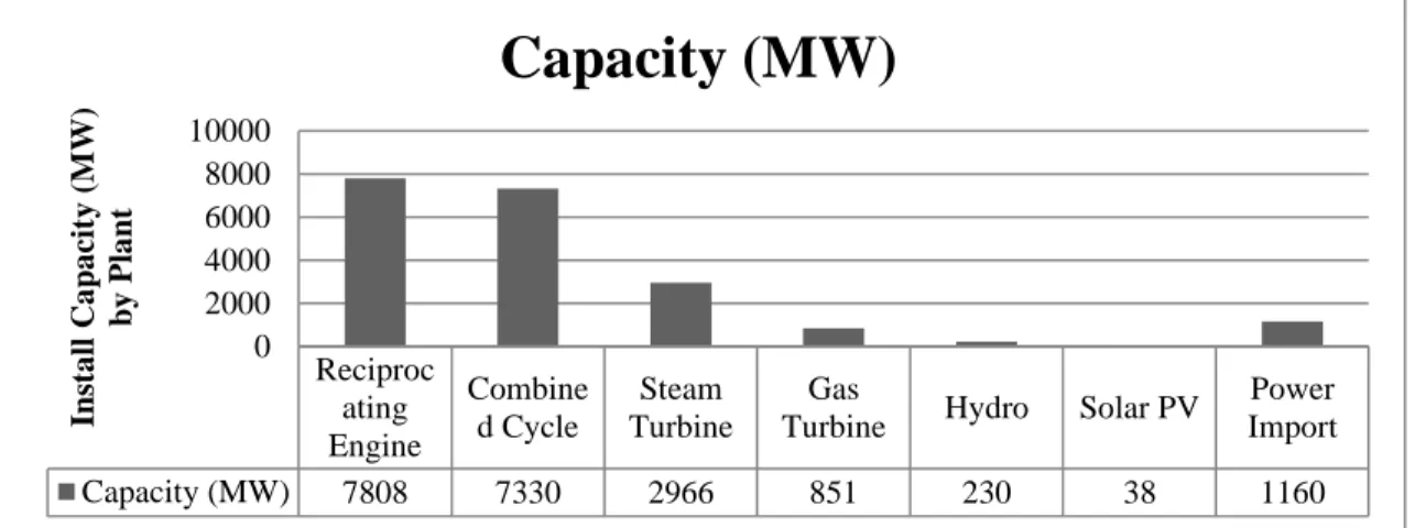 Figure 3.3 Installed Generation Capacity of Power Plant 